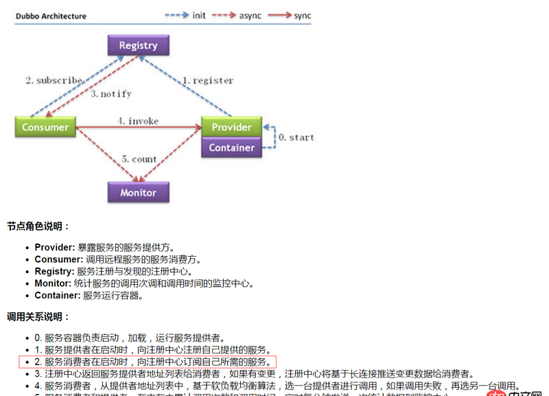 java - dubbo消費者如何訂閱提供者的的服務。