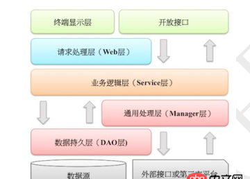 java - web 應用分層理解
