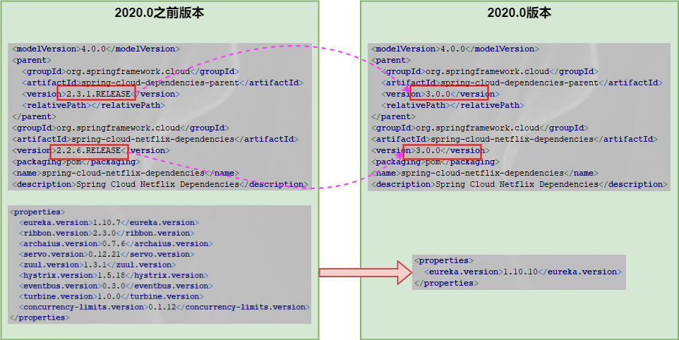Spring Cloud 2020.0.0正式發(fā)布再見(jiàn)了Netflix