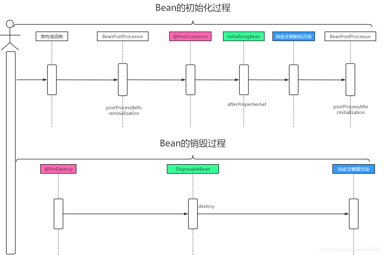 Spring中bean的初始化和銷毀幾種實現方式詳解