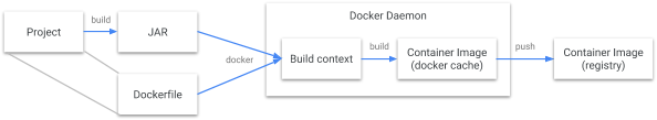 Spring Cloud中使用jib進行docker部署的步驟詳解