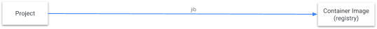 Spring Cloud中使用jib進行docker部署的步驟詳解