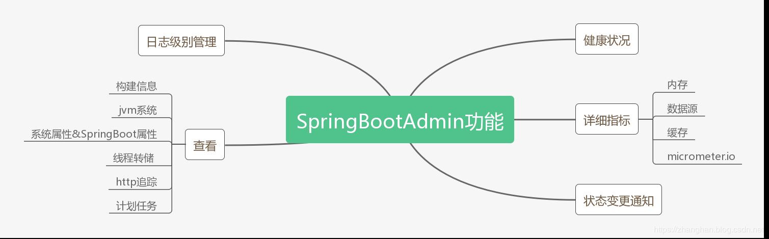Spring Boot集成 Spring Boot Admin 監(jiān)控