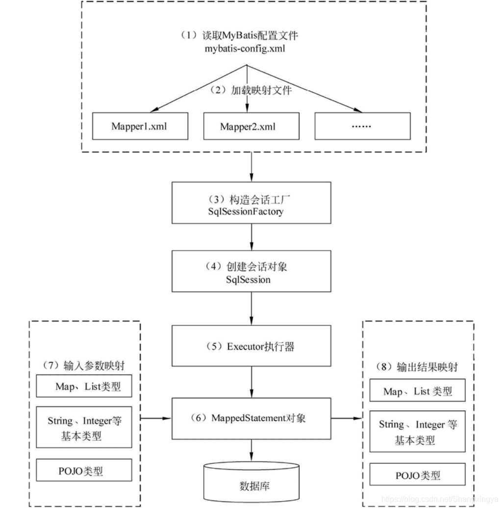 JavaEE SpringMyBatis是什么? 它和Hibernate的區(qū)別及如何配置MyBatis