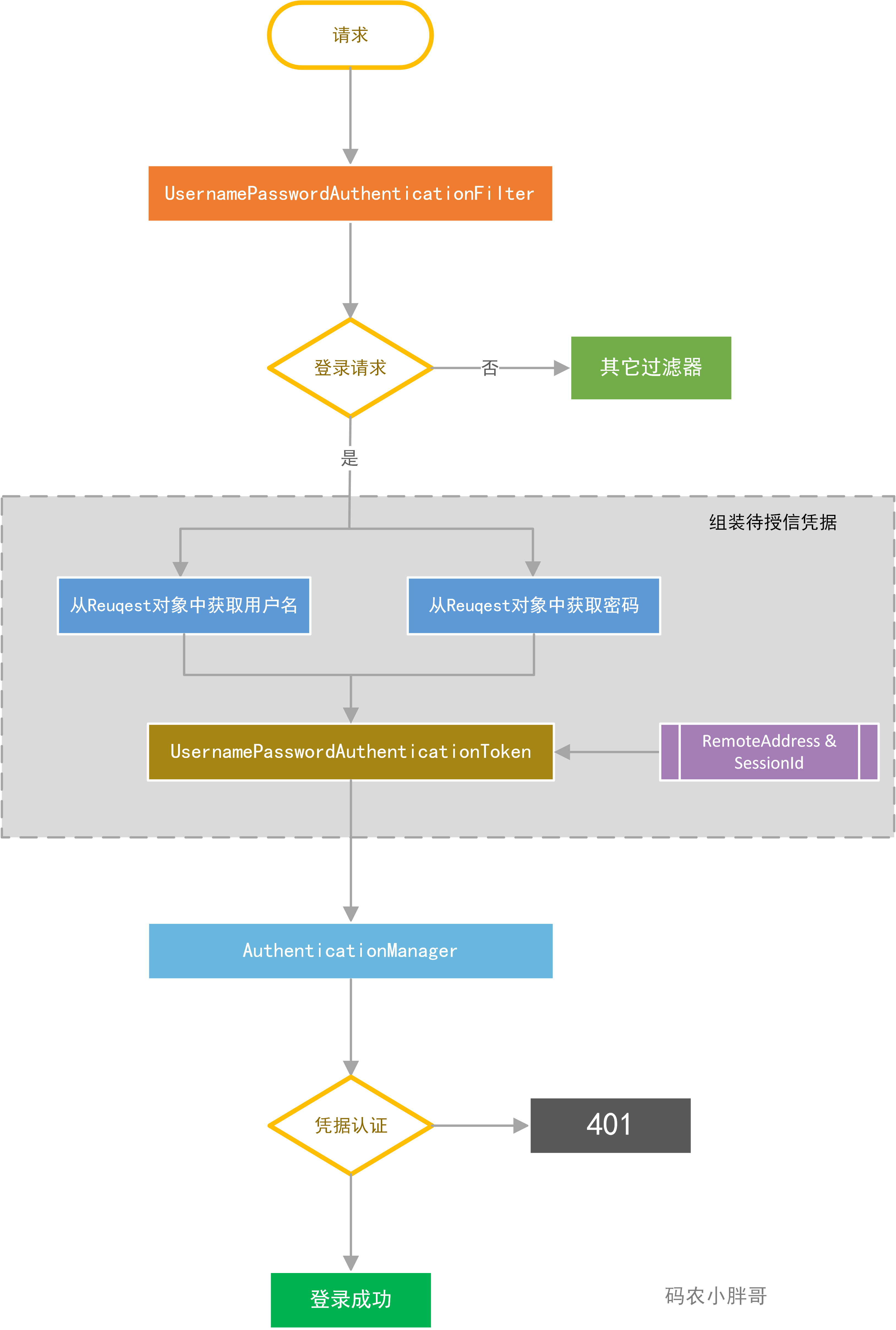 圖解Spring Security 中用戶是如何實現(xiàn)登錄的