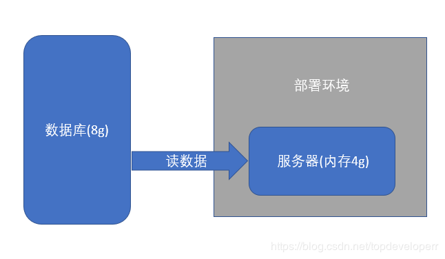 spring batch使用reader讀數(shù)據(jù)的內(nèi)存容量問題詳解