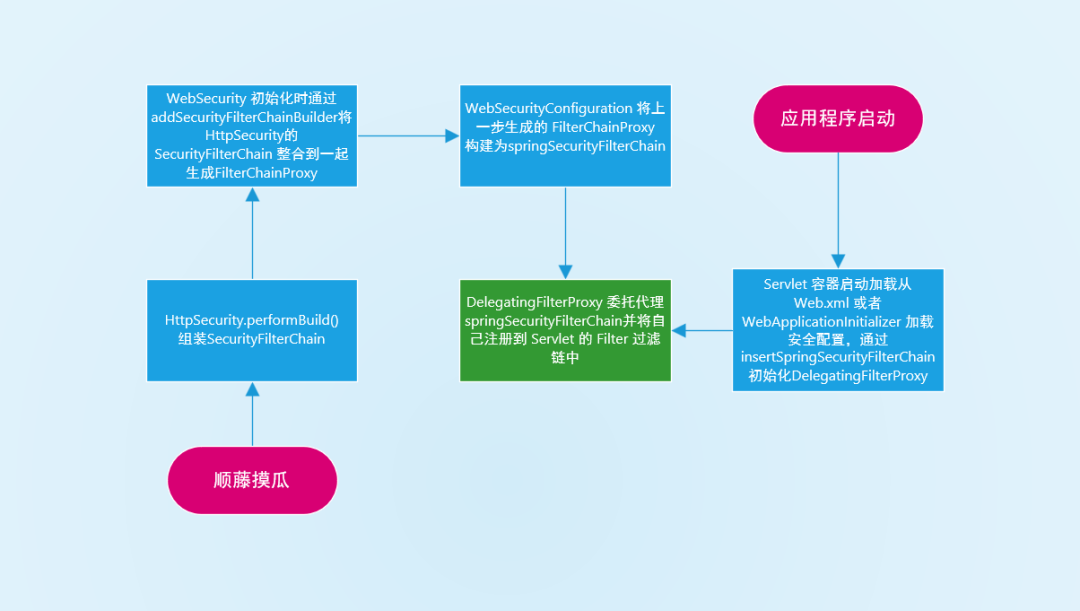 全面解析Spring Security 過濾器鏈的機制和特性