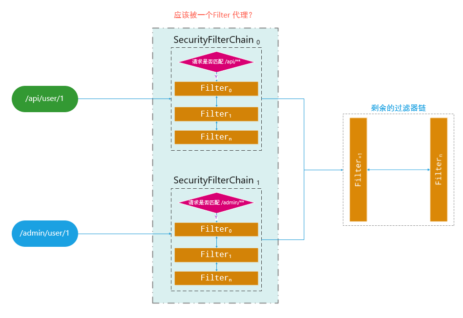 Spring Security中的Servlet過濾器體系代碼分析