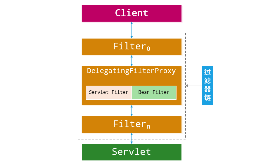 Spring Security中的Servlet過濾器體系代碼分析
