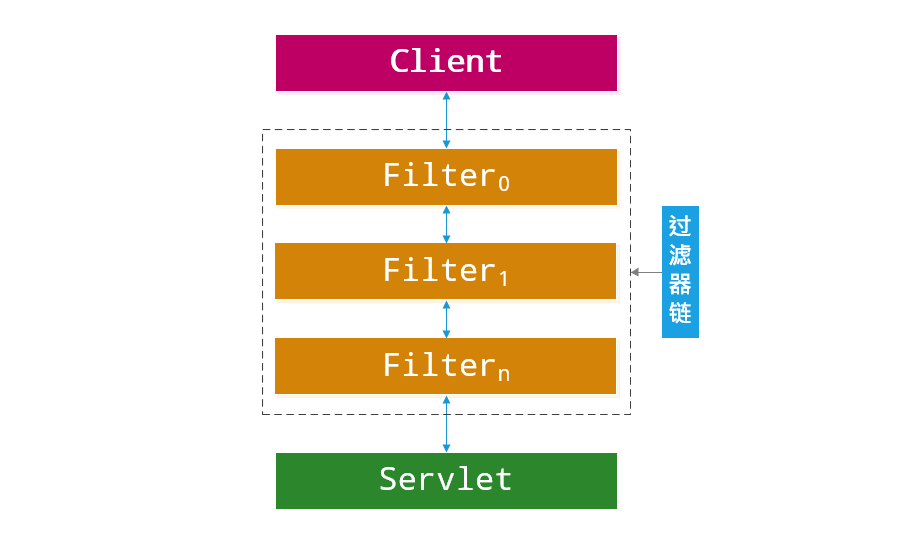 Spring Security中的Servlet過濾器體系代碼分析
