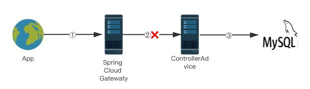 Spring Cloud Gateway全局通用異常處理的實現(xiàn)