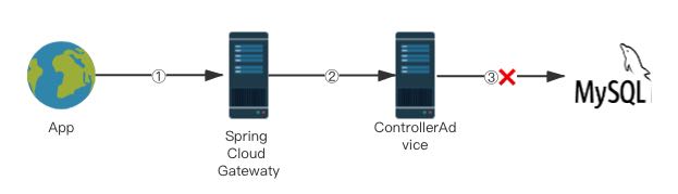Spring Cloud Gateway全局通用異常處理的實現(xiàn)
