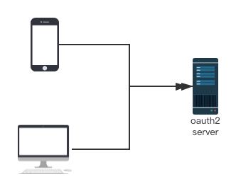 Spring Security OAuth2 實現登錄互踢的示例代碼