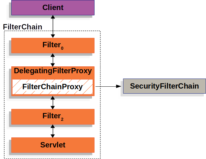 Spring Security如何在Servlet中執行
