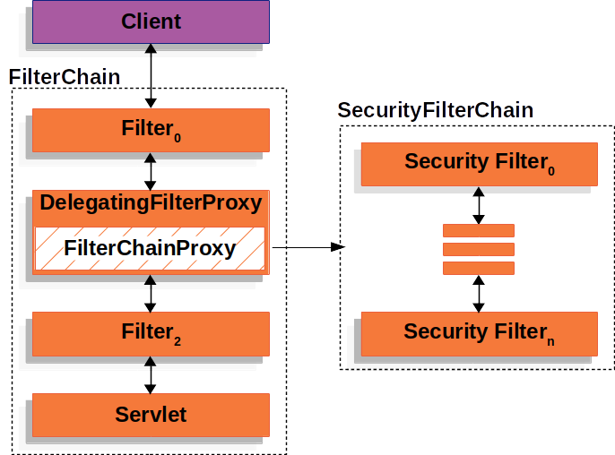 Spring Security如何在Servlet中執行