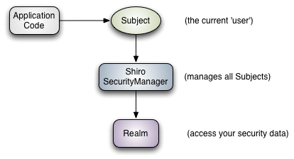 基于spring boot 2和shiro實(shí)現(xiàn)身份驗(yàn)證案例