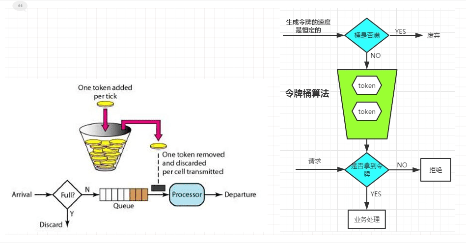 SpringCloud Zuul過濾器和谷歌Gauva實現限流