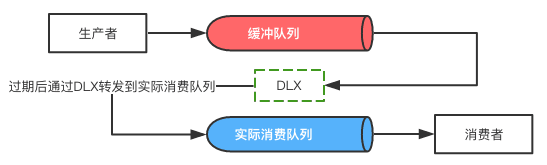 Spring Boot與RabbitMQ結合實現延遲隊列