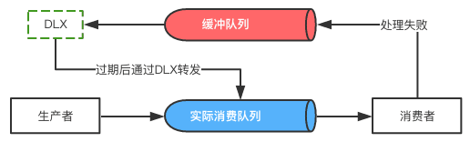 Spring Boot與RabbitMQ結合實現延遲隊列