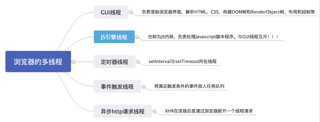 單線程JavaScript實現異步過程詳解