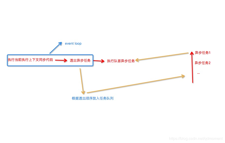 javascript事件循環event loop的簡單模型解釋與應用分析