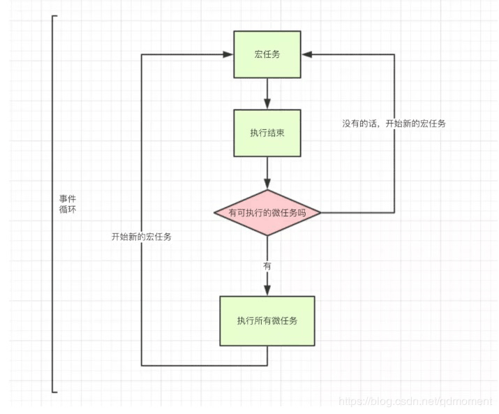 javascript事件循環event loop的簡單模型解釋與應用分析