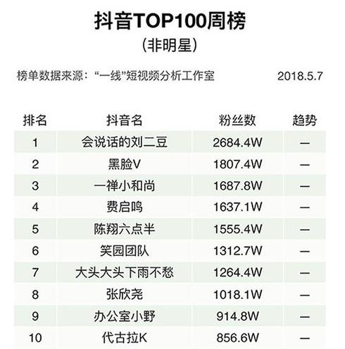 抖音粉絲最多的是誰 2018年抖音人氣排行榜單一覽