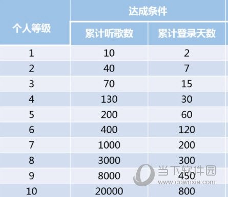 網易云音樂聽歌等級怎么提升？聽的越久等級越高？
