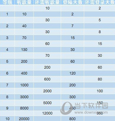 網易云音樂聽歌等級怎么提升？聽的越久等級越高？
