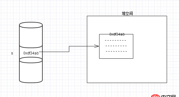 關(guān)于Java引用傳遞的一個(gè)困惑？