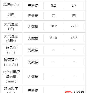 css - ionic中的柵格布局如何讓文字內容多少不同的每一列中的內容都能垂直居中？