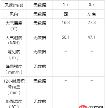 css - ionic中的柵格布局如何讓文字內容多少不同的每一列中的內容都能垂直居中？