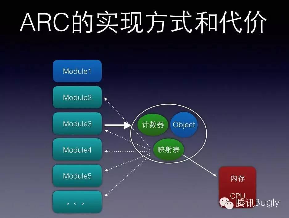 iOS內(nèi)存管理：從MRC到ARC實(shí)踐