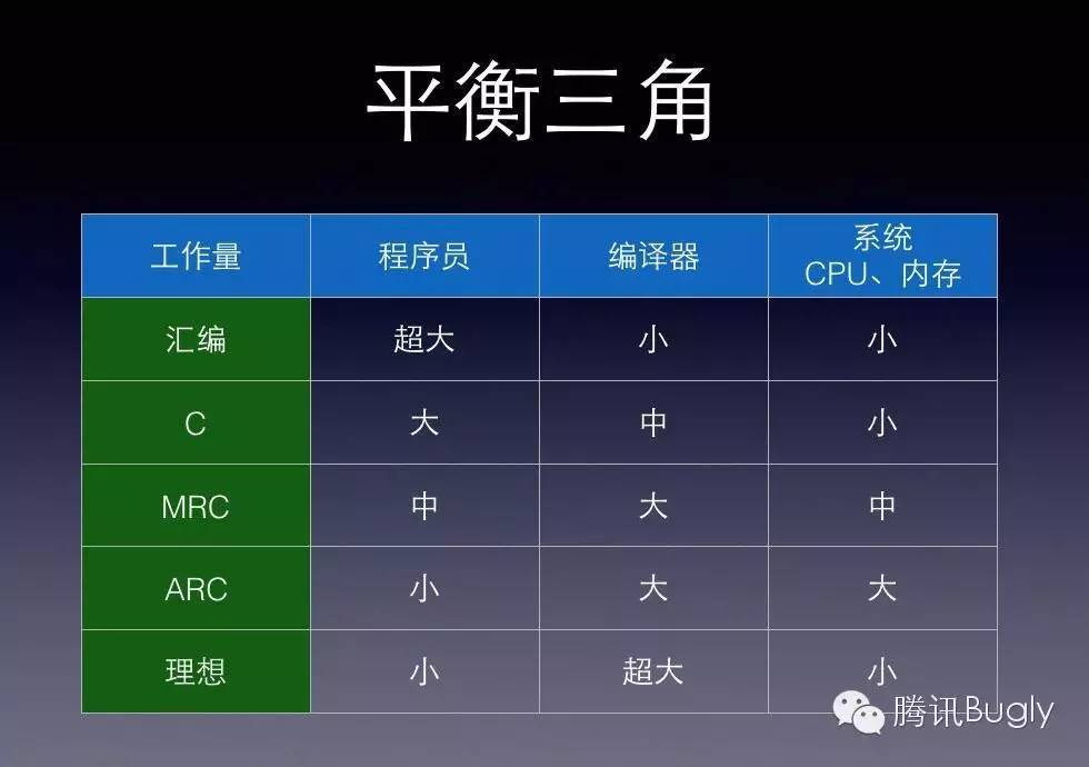 iOS內(nèi)存管理：從MRC到ARC實(shí)踐