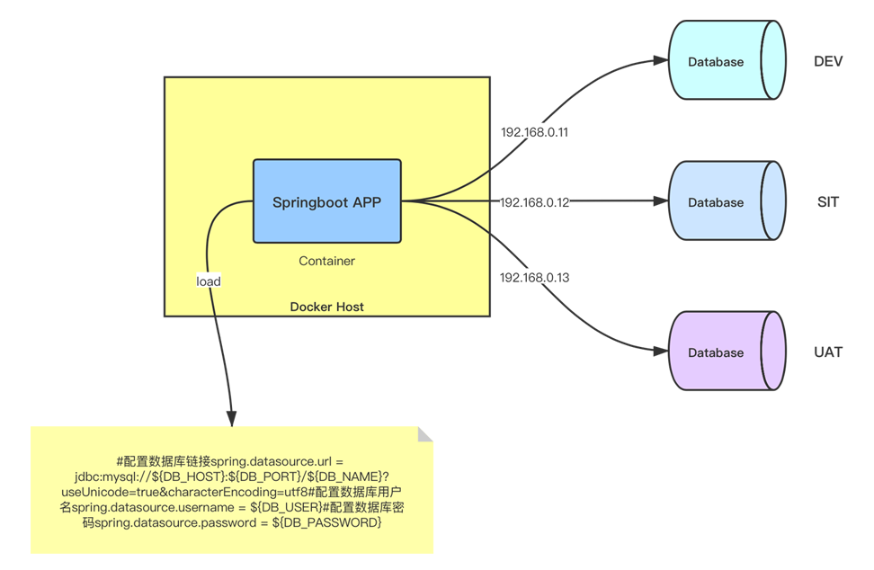 Docker如何給Springboot項(xiàng)目動(dòng)態(tài)傳參的實(shí)現(xiàn)方法