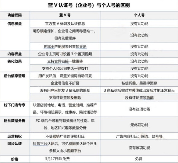 抖音企業(yè)賬號(hào)和個(gè)人帳號(hào)的區(qū)別介紹