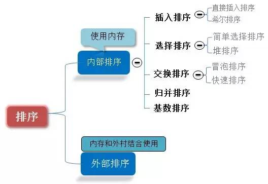 十大經典排序算法的JS版