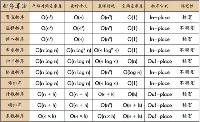 十大經典排序算法的JS版
