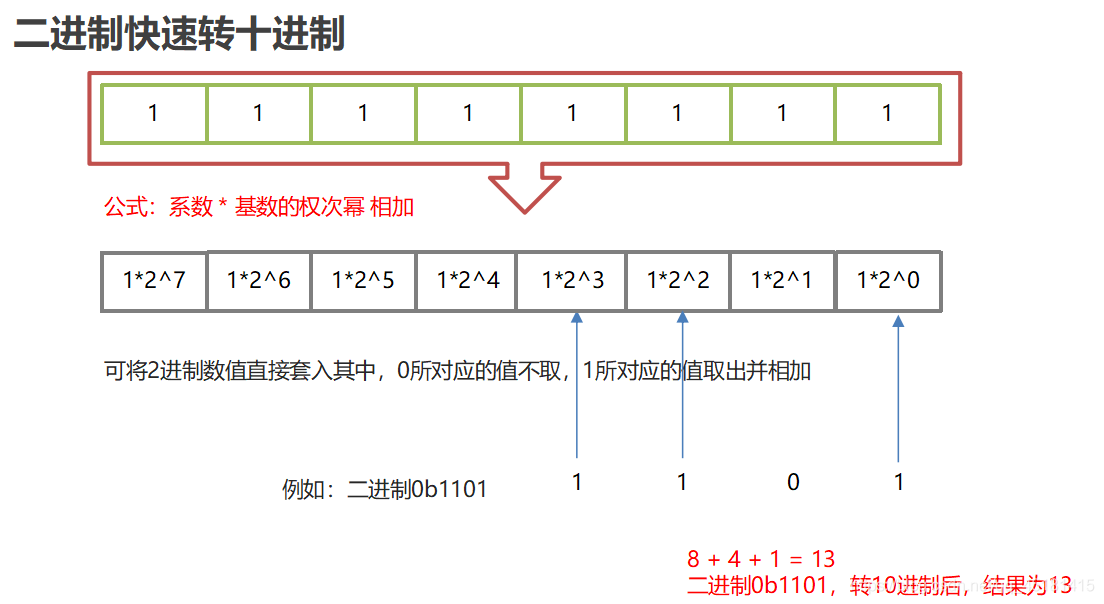 詳解IDEA中Debug的使用和進(jìn)制轉(zhuǎn)換問題