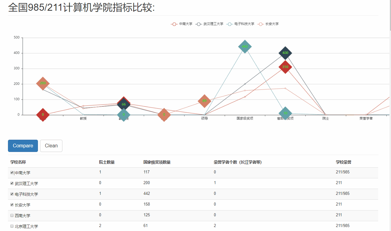在Django中Pyecharts生成圖表實現
