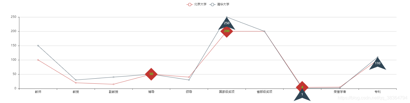 在Django中Pyecharts生成圖表實現