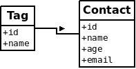 Django Admin 管理工具的實現