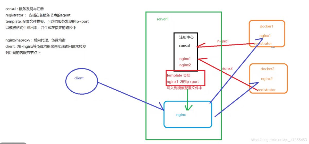 Docker consul的容器服務更新與發現的問題小結