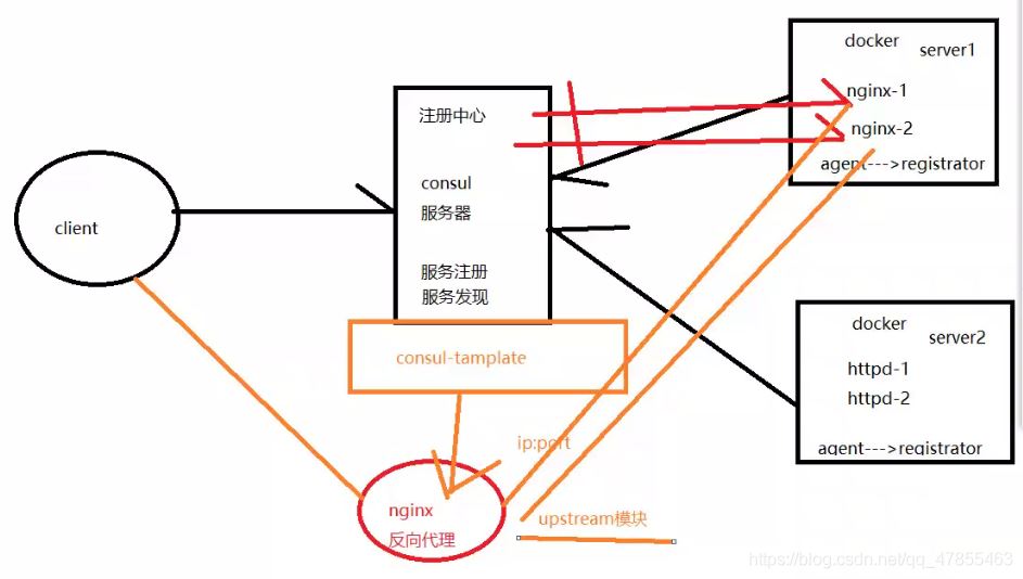 Docker consul的容器服務更新與發現的問題小結