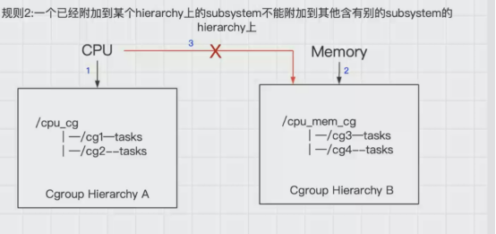 Docker核心原理之 Cgroup詳解