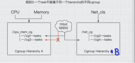 Docker核心原理之 Cgroup詳解