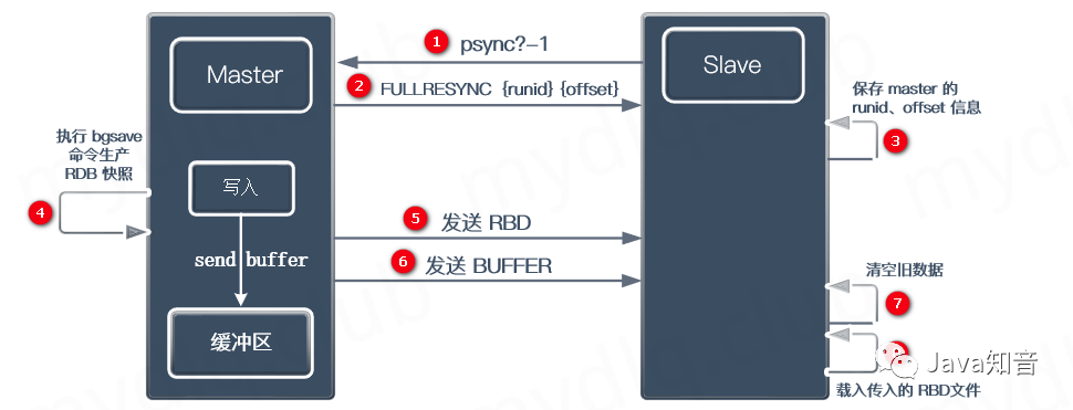 通過Docker部署Redis 6.x集群的方法
