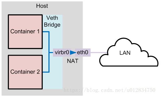 Docker 網(wǎng)絡模式及配置方式