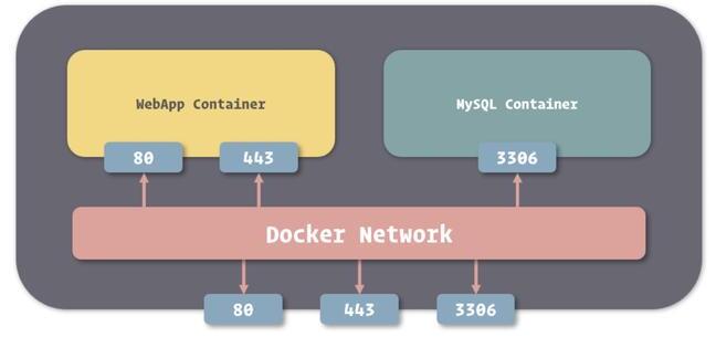 docker 容器自定義 hosts 網(wǎng)絡(luò)訪問(wèn)操作