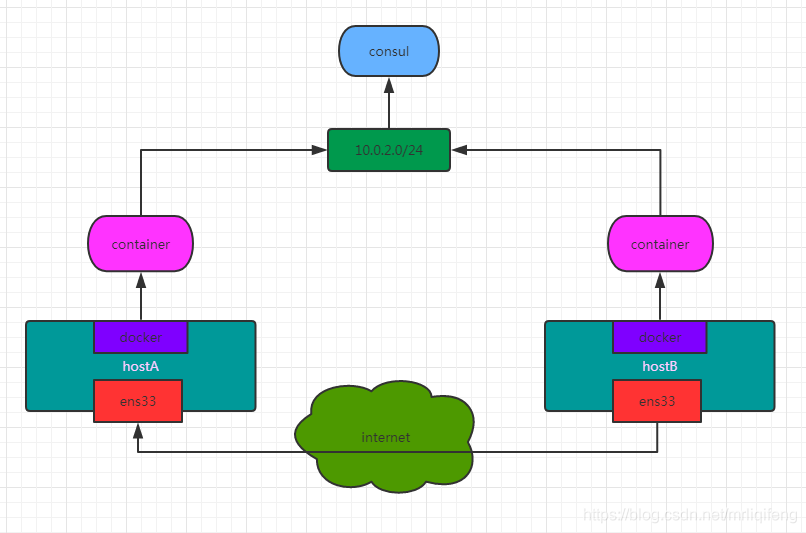 docker容器間跨宿主機通信-基于overlay的實現方法